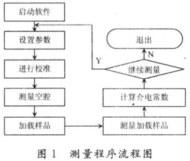 基于labwindows cvi介质复介电常数的测量系统设计