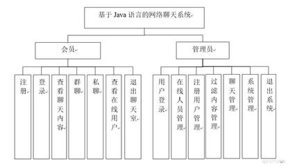 书名:基于Java语言的网络聊天系统开发设计-计算机毕业设计源码+LW文档