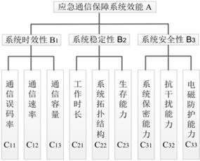 基于模糊层次分析法的应急通信保障效能评估研究