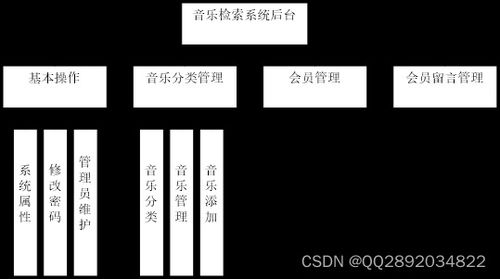 基于ssh开发在线音乐网站的设计与实现