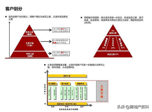 万科地产集团 研发设计 产品研究 产品线概况