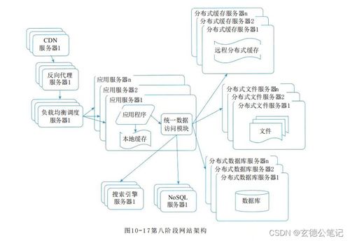 系统架构设计师教程 第2版 第10章 软件架构的演化和维护 06 大型网站系统架构演化实例