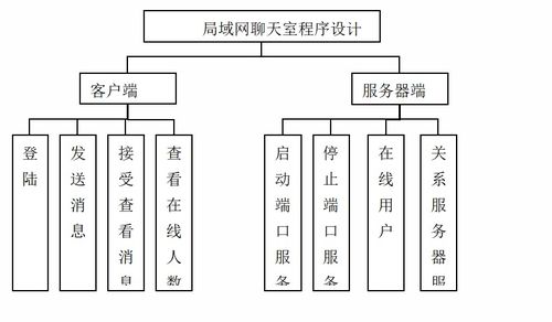 java编写的聊天系统 带详细设计报告 功能非常齐全 完整源码