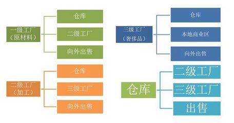 城市天际线工业DLC原材料足运输问题解决方法