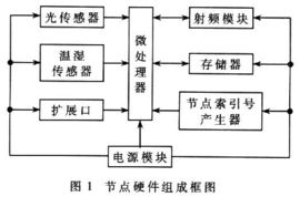 无线传感器开发系统的设计及实现