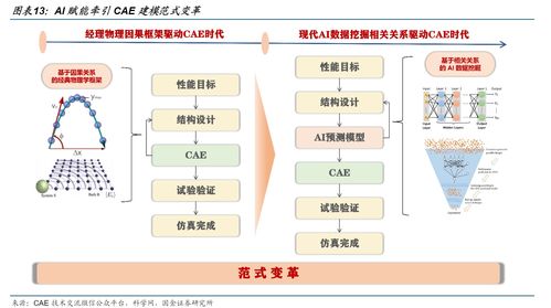 cae估值比肩半导体eda 工业研发设计软件站上ai风口,受益上市公司梳理