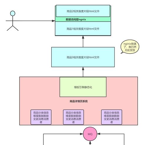 day264.百万流量电商网站商品详情页系统架构的整体设计 redis的高并发预约抢购系统