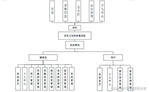 计算机毕业设计ssm基于html5的农民工信息采集系统的设计与实现op9sj9