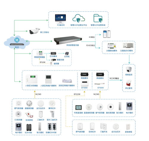 innopro精华隆网络报警系统,综合安防方案
