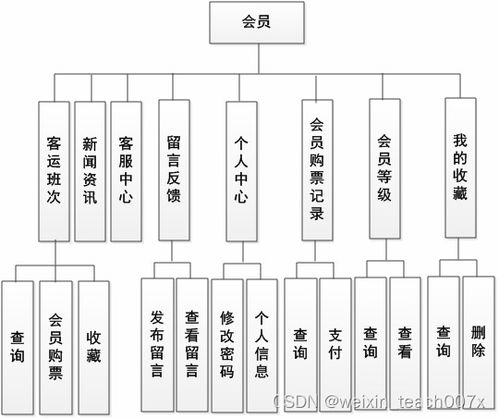 springboot vue mybatis高铁售票系统 ppt 论文 讲解 售后