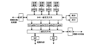 面向云计算的多核处理器存储和网络子系统优化设计 --中国期刊网